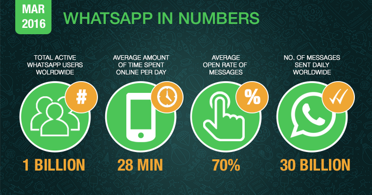 More people use WhatsApp